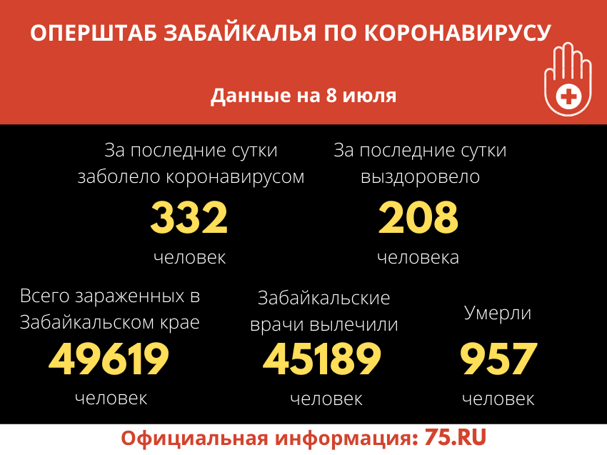 Оперштаб Забайкалья: За сутки зарегистрировано 332 случая COVID-19 